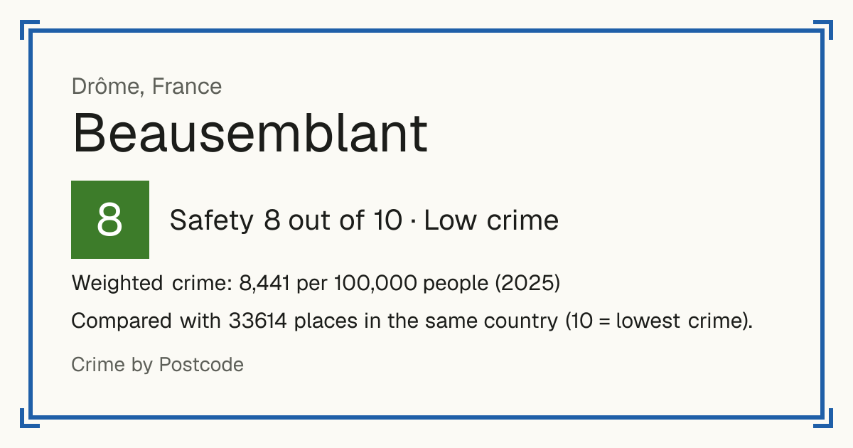 Beausemblant, France: Safety 8 out of 10 (Low crime). Weighted crime: 8,441 per 100,000 people (2025).