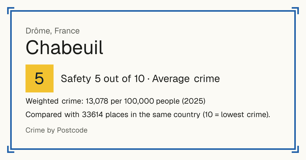 Chabeuil, France: Safety 5 out of 10 (Average crime). Weighted crime: 13,078 per 100,000 people (2025).