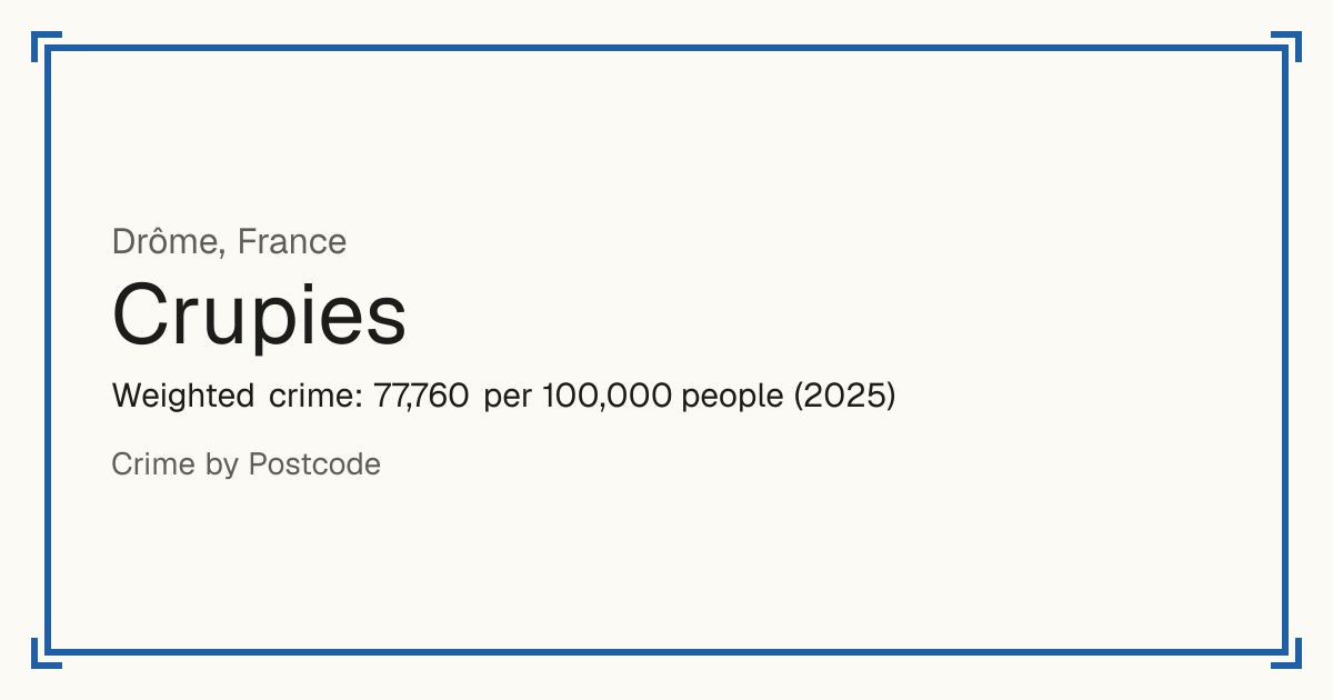 Crupies, France: Weighted crime: 77,760 per 100,000 people (2025).