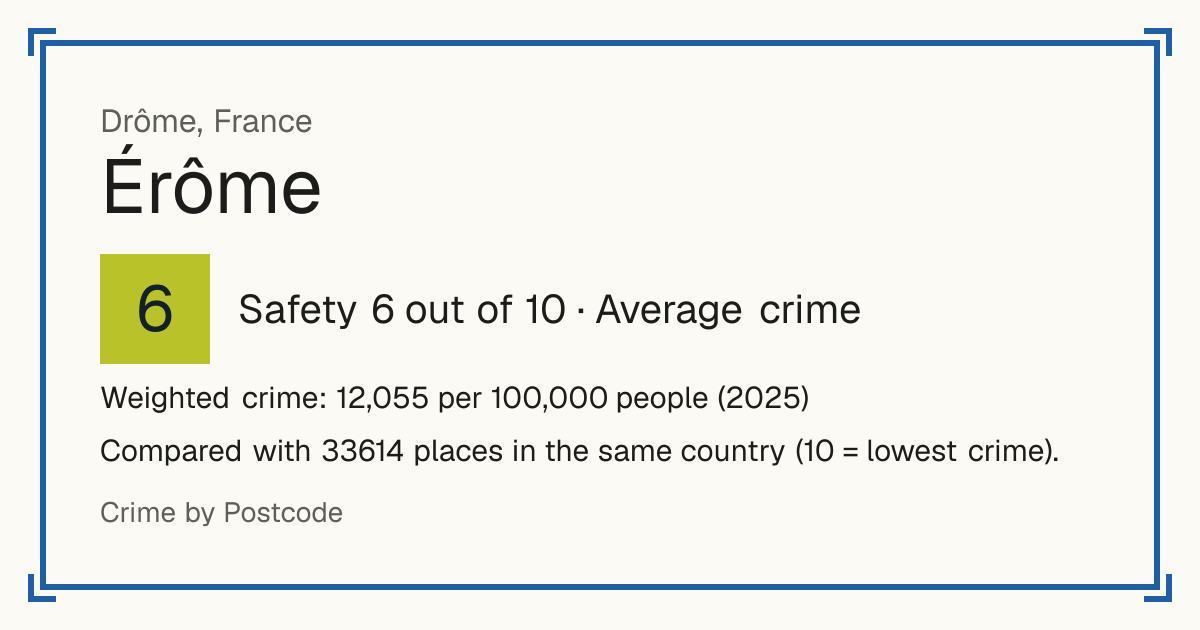 Érôme, France: Safety 6 out of 10 (Average crime). Weighted crime: 12,055 per 100,000 people (2025).