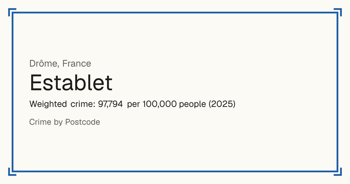 Establet, France: Weighted crime: 97,794 per 100,000 people (2025).
