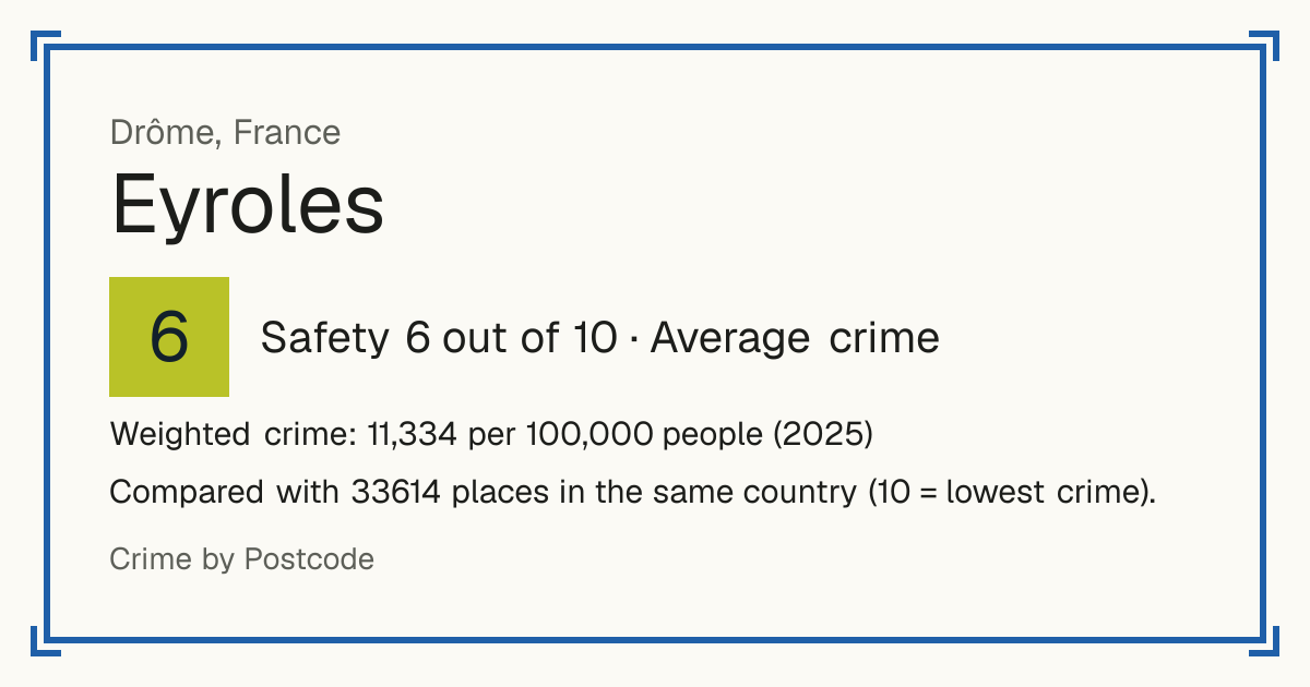 Eyroles, France: Safety 6 out of 10 (Average crime). Weighted crime: 11,334 per 100,000 people (2025).