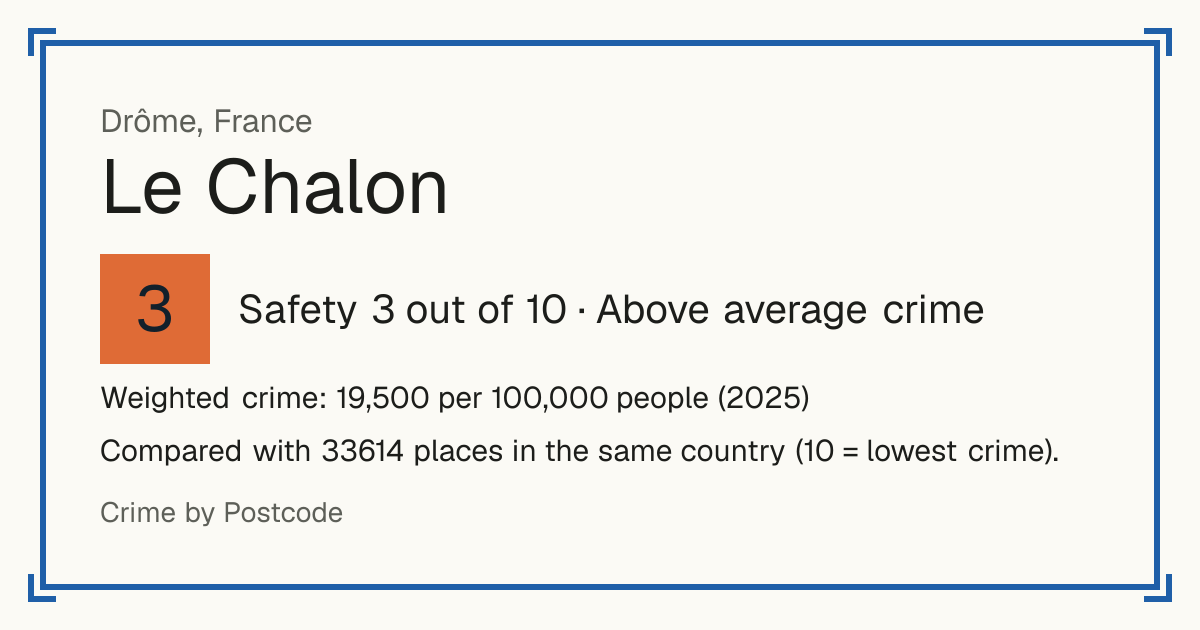Le Chalon, France: Safety 3 out of 10 (Above average crime). Weighted crime: 19,500 per 100,000 people (2025).