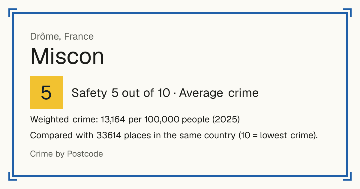 Miscon, France: Safety 5 out of 10 (Average crime). Weighted crime: 13,164 per 100,000 people (2025).