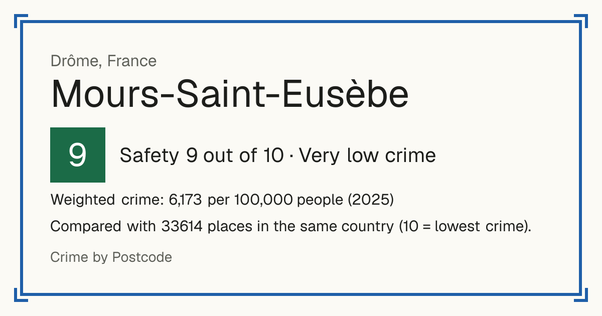 Mours-Saint-Eusèbe, France: Safety 9 out of 10 (Very low crime). Weighted crime: 6,173 per 100,000 people (2025).