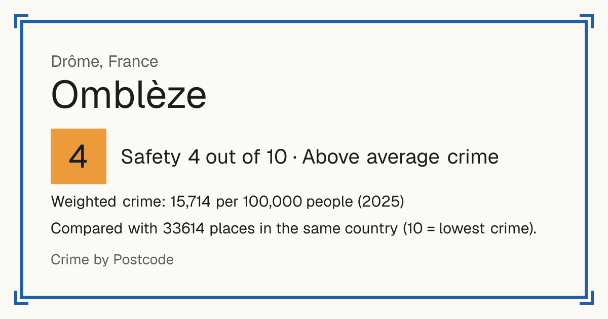 Omblèze, France: Safety 4 out of 10 (Above average crime). Weighted crime: 15,714 per 100,000 people (2025).