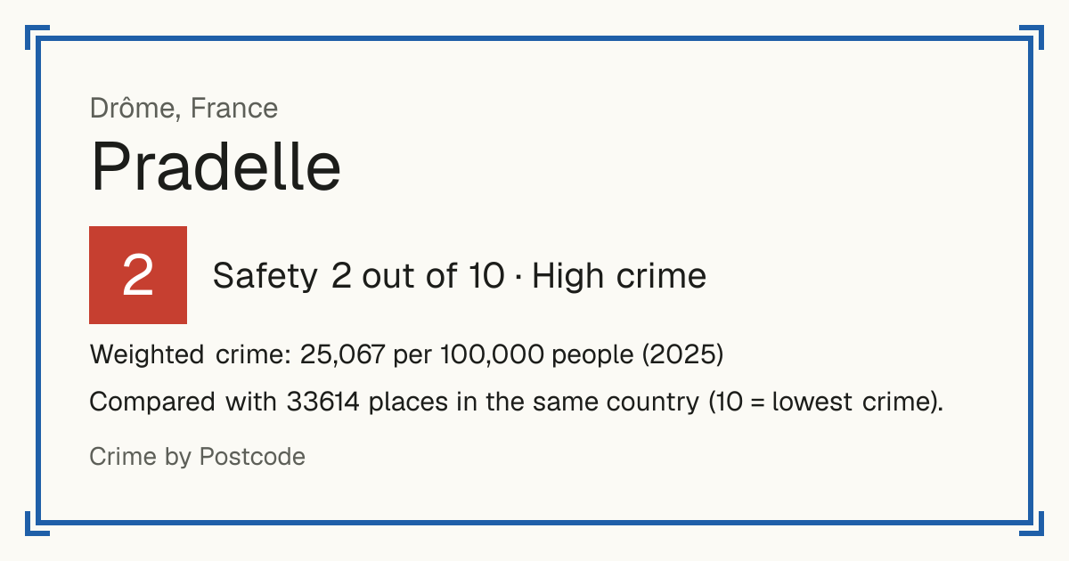 Pradelle, France: Safety 2 out of 10 (High crime). Weighted crime: 25,067 per 100,000 people (2025).