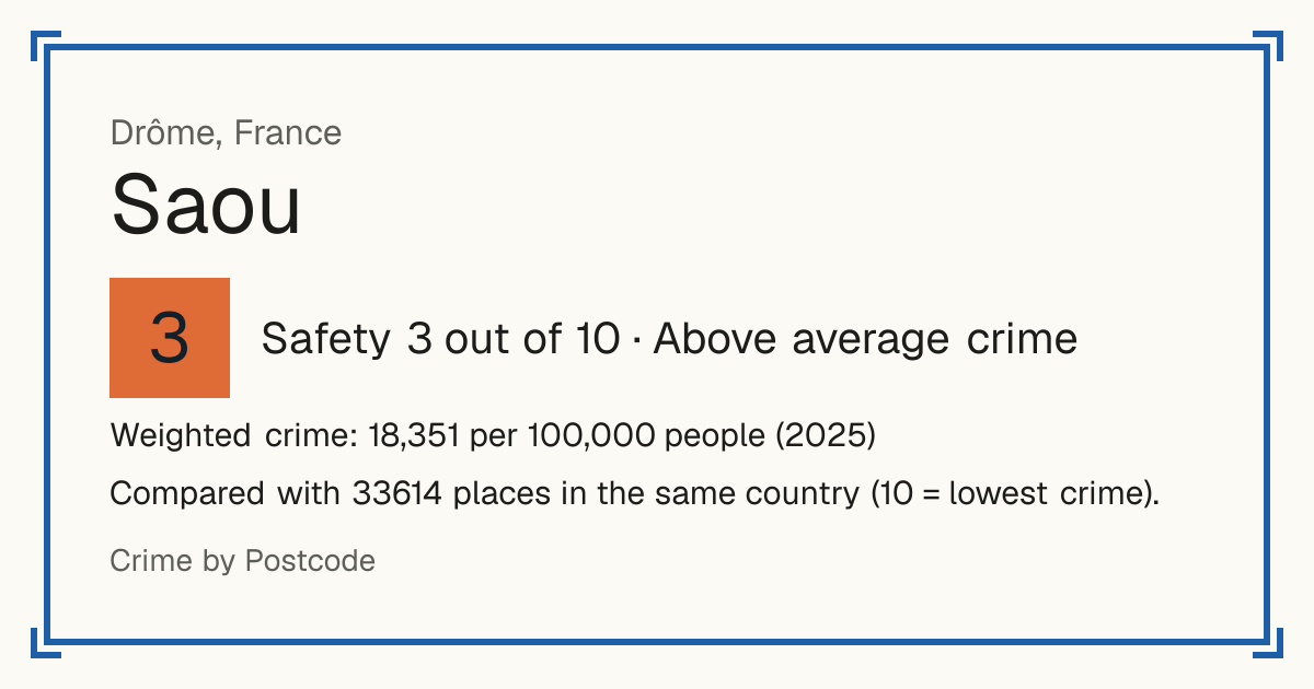 Saou, France: Safety 3 out of 10 (Above average crime). Weighted crime: 18,351 per 100,000 people (2025).