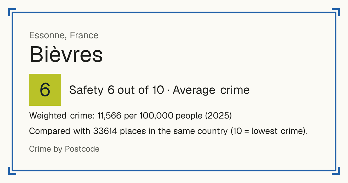 Bièvres, Essonne, France: Safety 6 out of 10 (Average crime). Weighted crime: 11,566 per 100,000 people (2025).