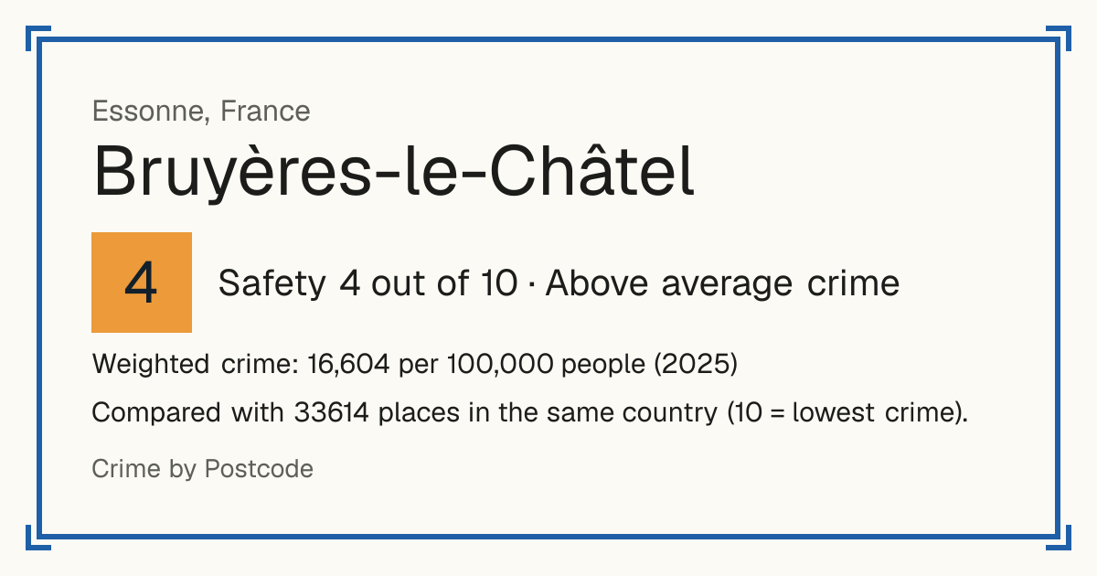 Bruyères-le-Châtel, France: Safety 4 out of 10 (Above average crime). Weighted crime: 16,604 per 100,000 people (2025).