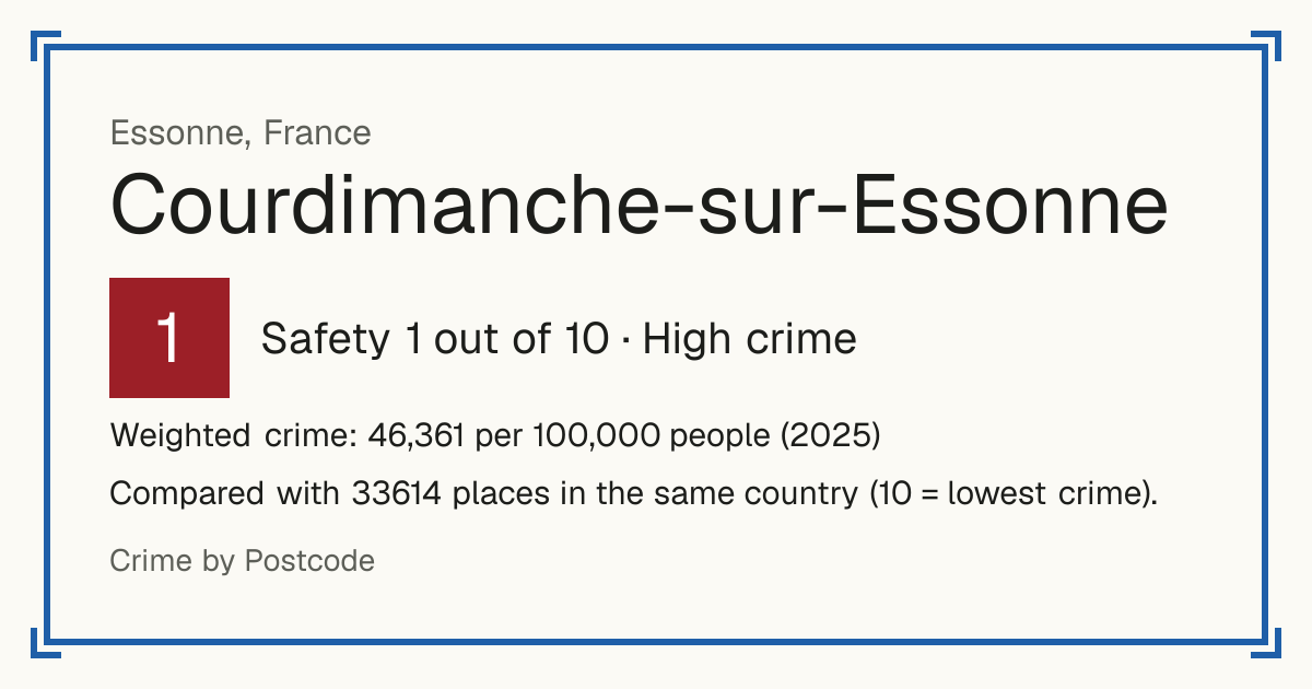 Courdimanche-sur-Essonne, France: Safety 1 out of 10 (High crime). Weighted crime: 46,361 per 100,000 people (2025).
