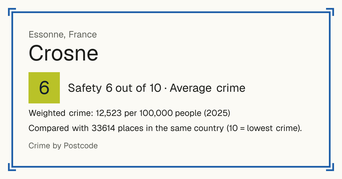 Crosne, France: Safety 6 out of 10 (Average crime). Weighted crime: 12,523 per 100,000 people (2025).