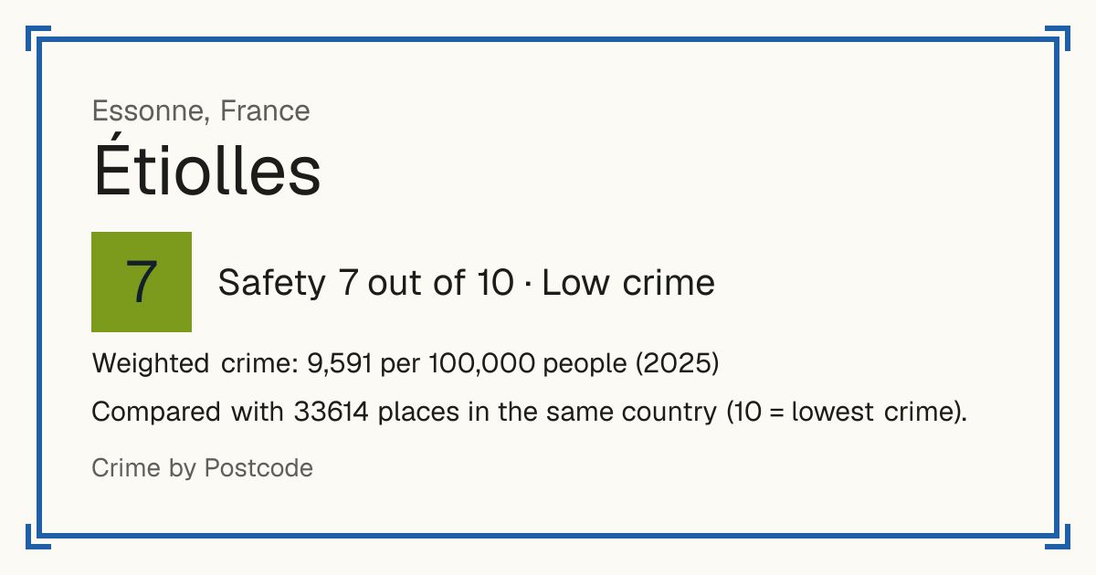 Étiolles, France: Safety 7 out of 10 (Low crime). Weighted crime: 9,591 per 100,000 people (2025).