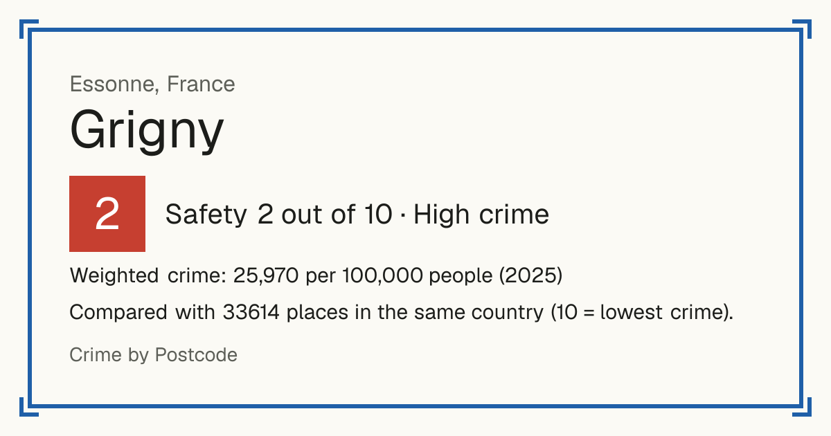 Grigny, Essonne, France: Safety 2 out of 10 (High crime). Weighted crime: 25,970 per 100,000 people (2025).