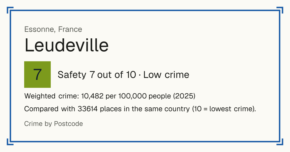 Leudeville, France: Safety 7 out of 10 (Low crime). Weighted crime: 10,482 per 100,000 people (2025).