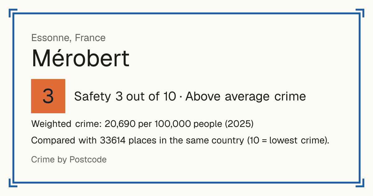 Mérobert, France: Safety 3 out of 10 (Above average crime). Weighted crime: 20,690 per 100,000 people (2025).