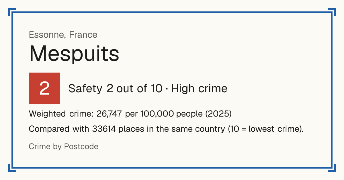 Mespuits, France: Safety 2 out of 10 (High crime). Weighted crime: 26,747 per 100,000 people (2025).