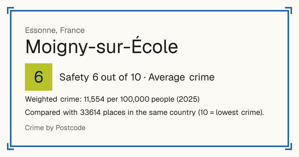 Moigny-sur-École, France: Safety 6 out of 10 (Average crime). Weighted crime: 11,554 per 100,000 people (2025).