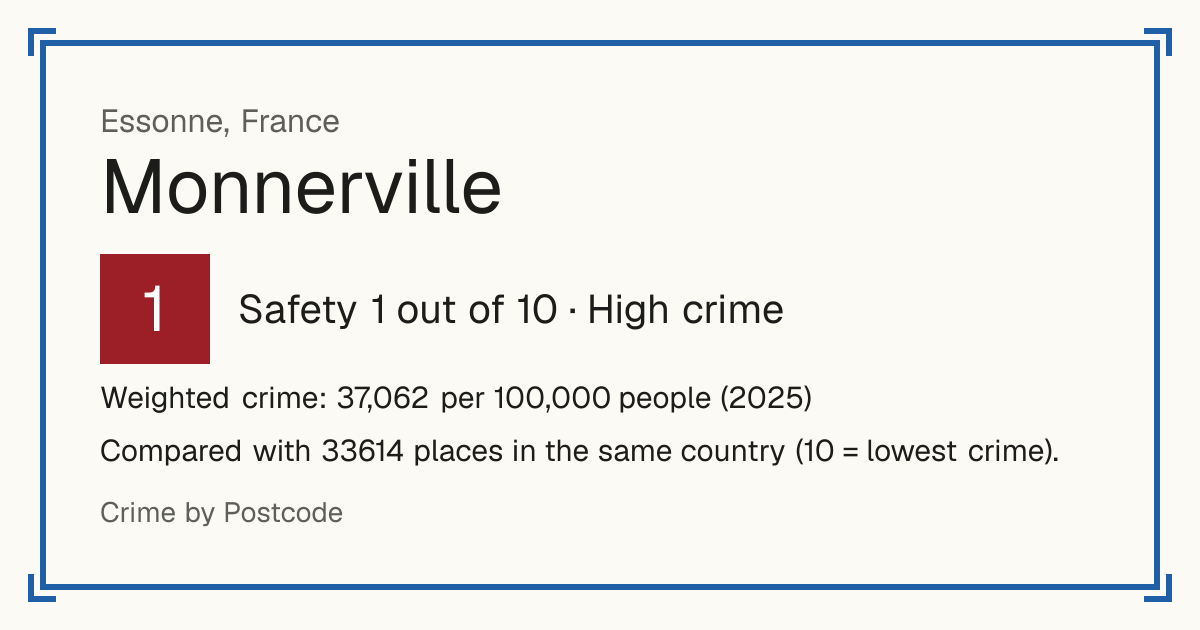 Monnerville, France: Safety 1 out of 10 (High crime). Weighted crime: 37,062 per 100,000 people (2025).