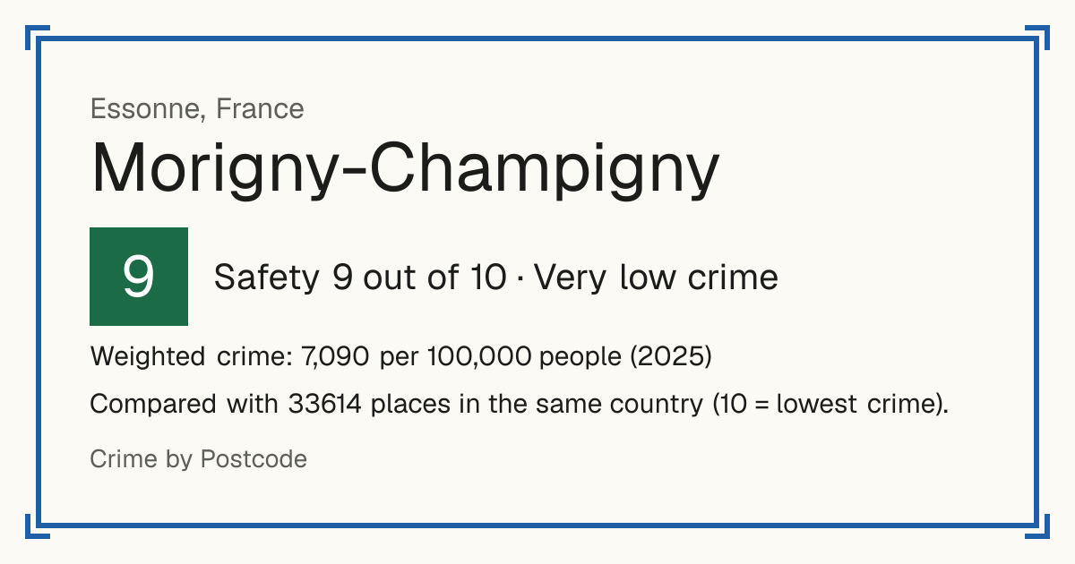 Morigny-Champigny, France: Safety 9 out of 10 (Very low crime). Weighted crime: 7,090 per 100,000 people (2025).