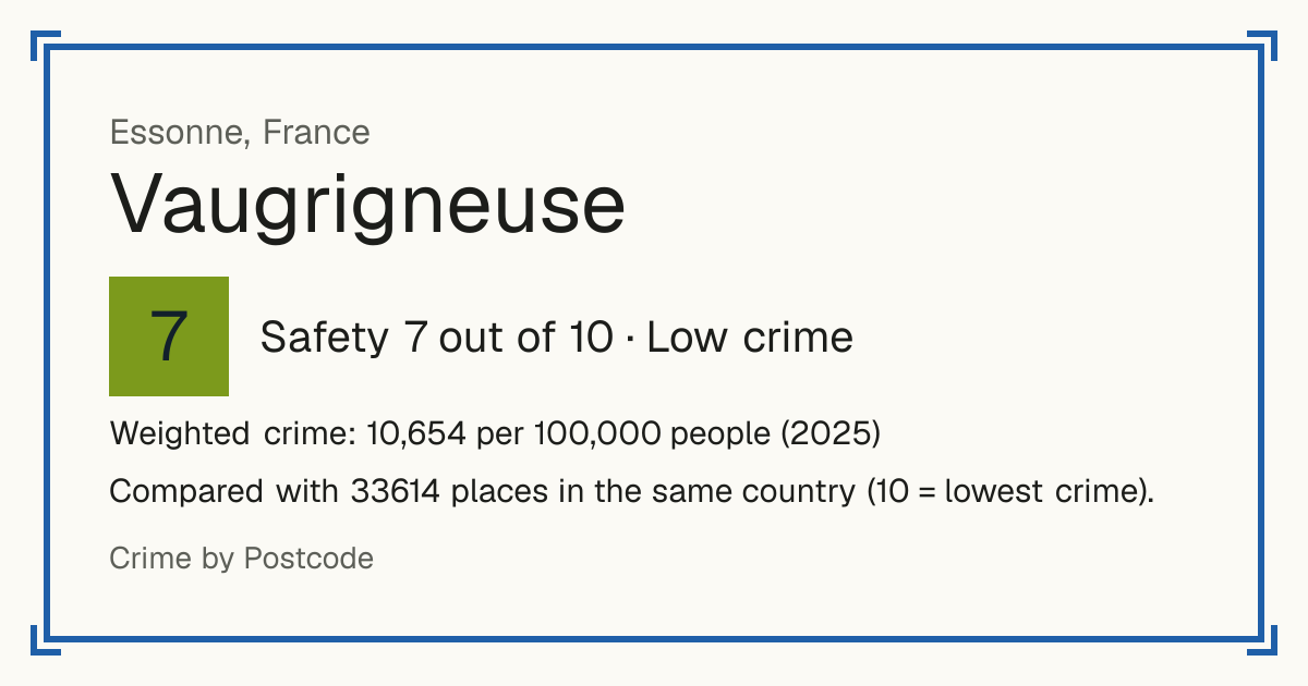 Vaugrigneuse, France: Safety 7 out of 10 (Low crime). Weighted crime: 10,654 per 100,000 people (2025).