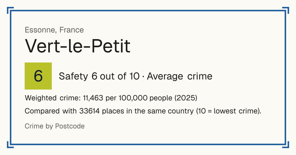 Vert-le-Petit, France: Safety 6 out of 10 (Average crime). Weighted crime: 11,463 per 100,000 people (2025).