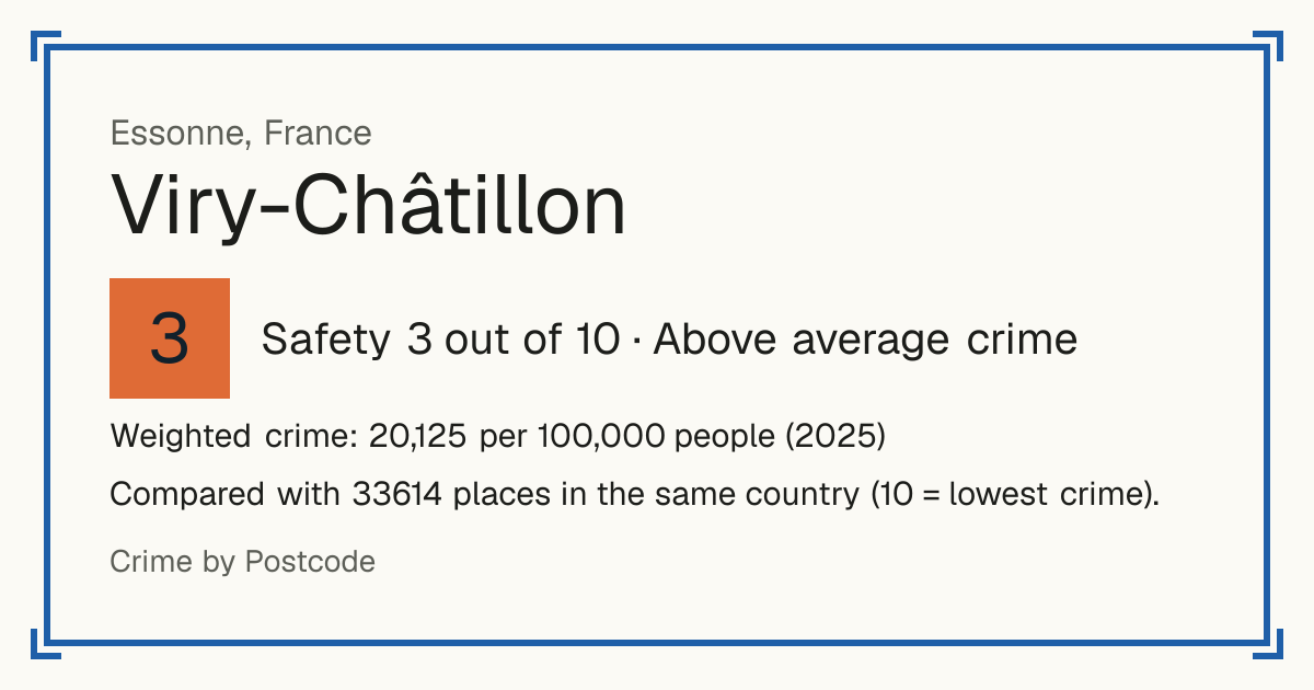 Viry-Châtillon, France: Safety 3 out of 10 (Above average crime). Weighted crime: 20,125 per 100,000 people (2025).