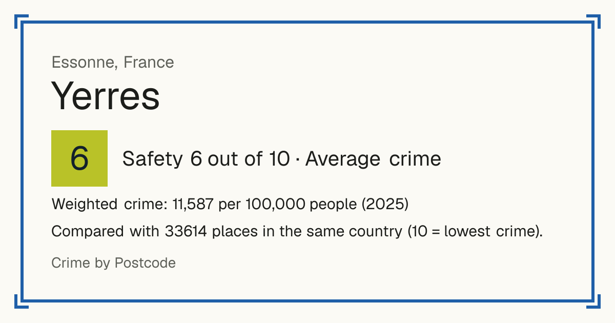 Yerres, France: Safety 6 out of 10 (Average crime). Weighted crime: 11,587 per 100,000 people (2025).