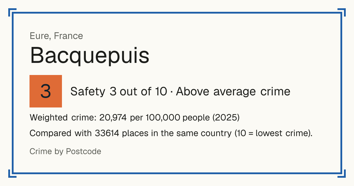 Bacquepuis, France: Safety 3 out of 10 (Above average crime). Weighted crime: 20,974 per 100,000 people (2025).