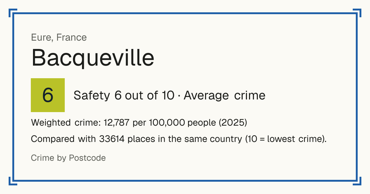 Bacqueville, France: Safety 6 out of 10 (Average crime). Weighted crime: 12,787 per 100,000 people (2025).