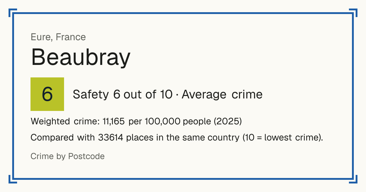 Beaubray, France: Safety 6 out of 10 (Average crime). Weighted crime: 11,165 per 100,000 people (2025).