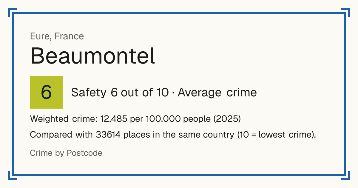 Beaumontel, France: Safety 6 out of 10 (Average crime). Weighted crime: 12,485 per 100,000 people (2025).
