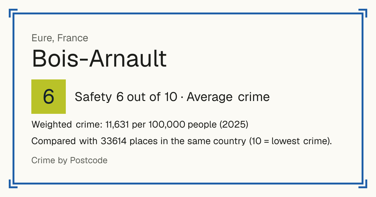 Bois-Arnault, France: Safety 6 out of 10 (Average crime). Weighted crime: 11,631 per 100,000 people (2025).