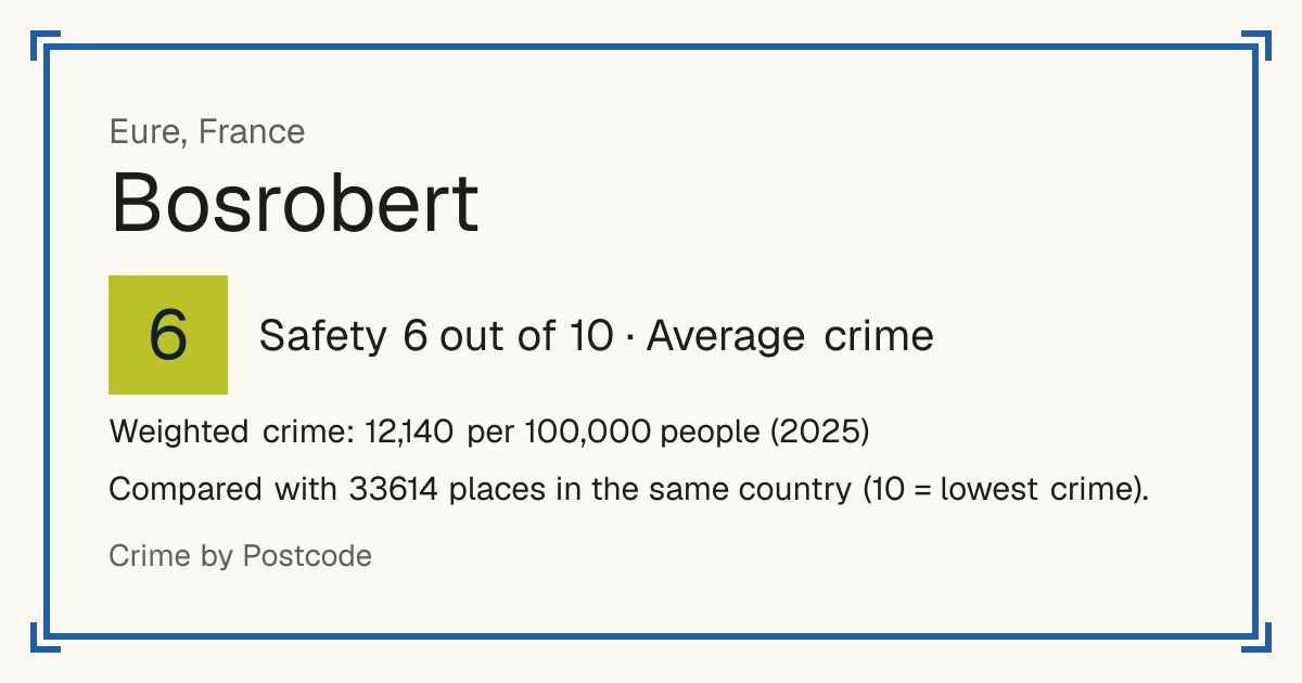 Bosrobert, France: Safety 6 out of 10 (Average crime). Weighted crime: 12,140 per 100,000 people (2025).