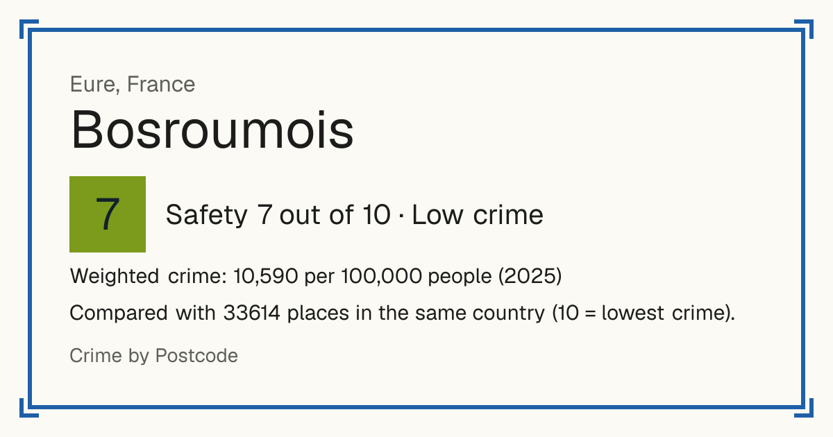 Bosroumois, France: Safety 7 out of 10 (Low crime). Weighted crime: 10,590 per 100,000 people (2025).