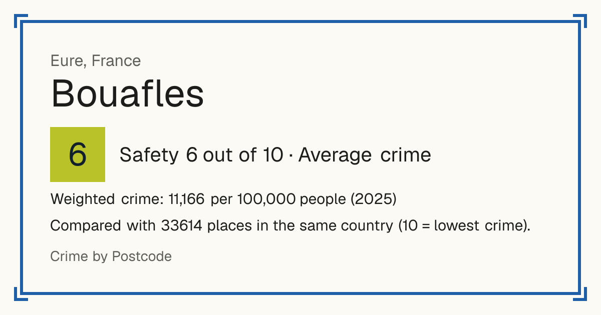 Bouafles, France: Safety 6 out of 10 (Average crime). Weighted crime: 11,166 per 100,000 people (2025).
