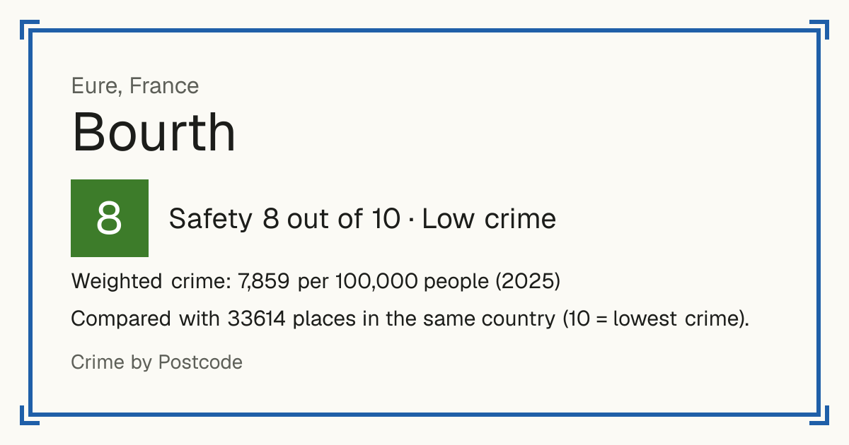 Bourth, France: Safety 8 out of 10 (Low crime). Weighted crime: 7,859 per 100,000 people (2025).