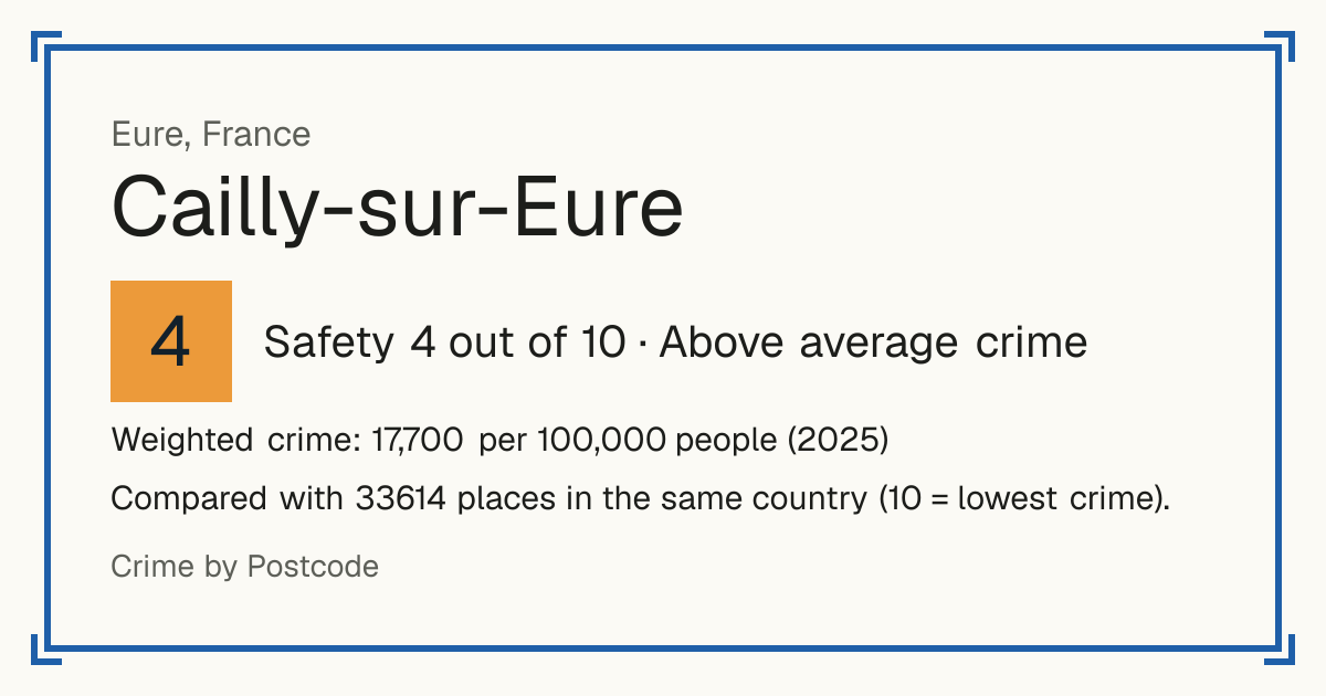 Cailly-sur-Eure, France: Safety 4 out of 10 (Above average crime). Weighted crime: 17,700 per 100,000 people (2025).