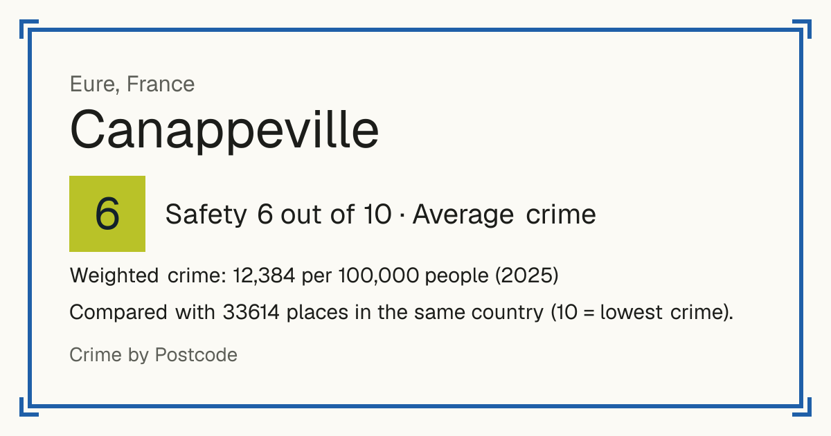 Canappeville, France: Safety 6 out of 10 (Average crime). Weighted crime: 12,384 per 100,000 people (2025).