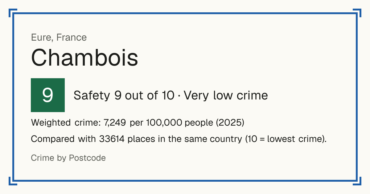 Chambois, France: Safety 9 out of 10 (Very low crime). Weighted crime: 7,249 per 100,000 people (2025).
