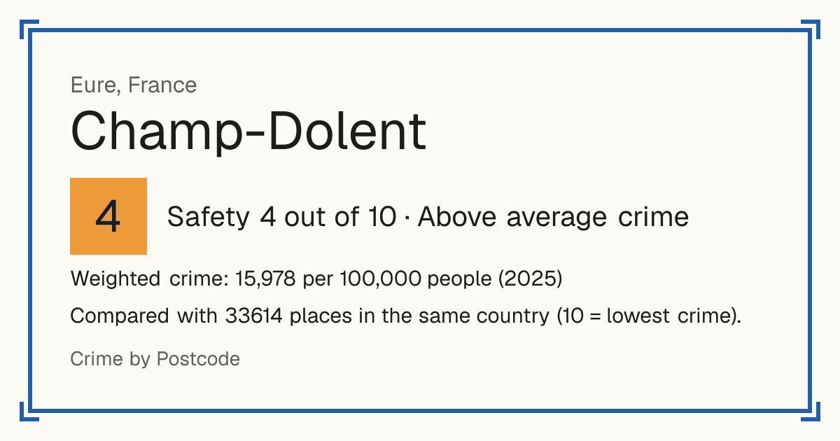 Champ-Dolent, France: Safety 4 out of 10 (Above average crime). Weighted crime: 15,978 per 100,000 people (2025).