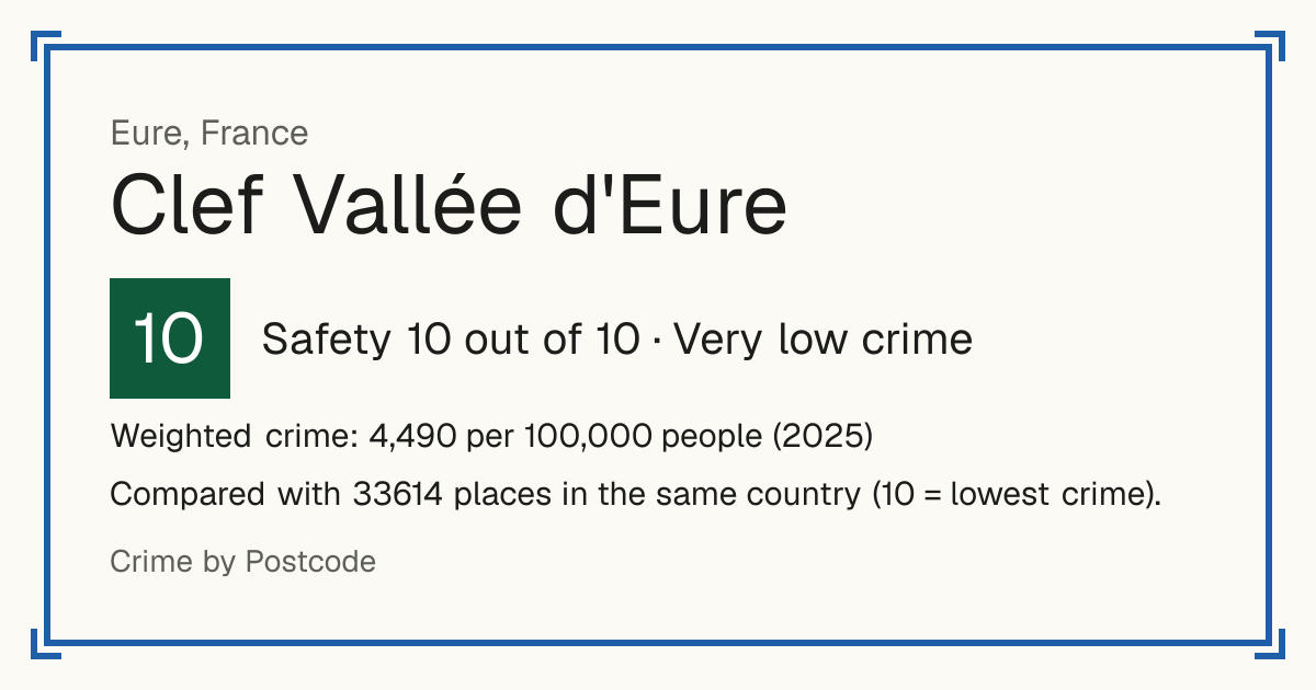 Clef Vallée d'Eure, France: Safety 10 out of 10 (Very low crime). Weighted crime: 4,490 per 100,000 people (2025).
