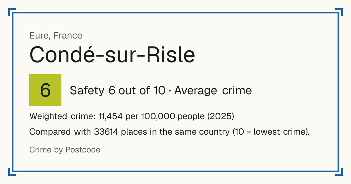 Condé-sur-Risle, France: Safety 6 out of 10 (Average crime). Weighted crime: 11,454 per 100,000 people (2025).