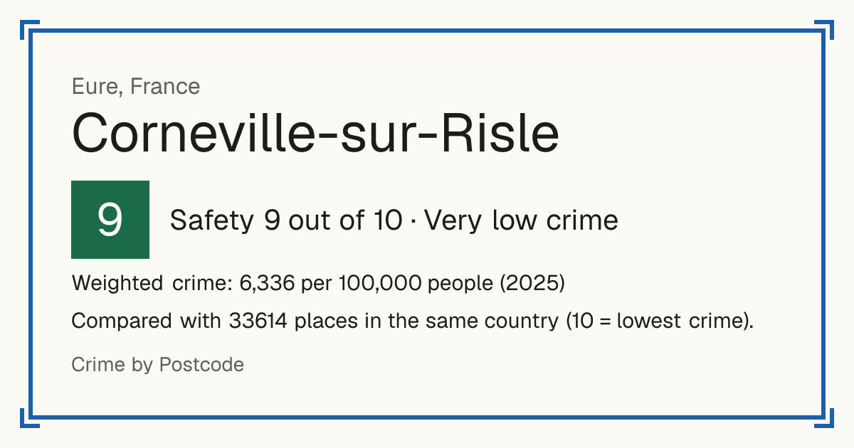Corneville-sur-Risle, France: Safety 9 out of 10 (Very low crime). Weighted crime: 6,336 per 100,000 people (2025).