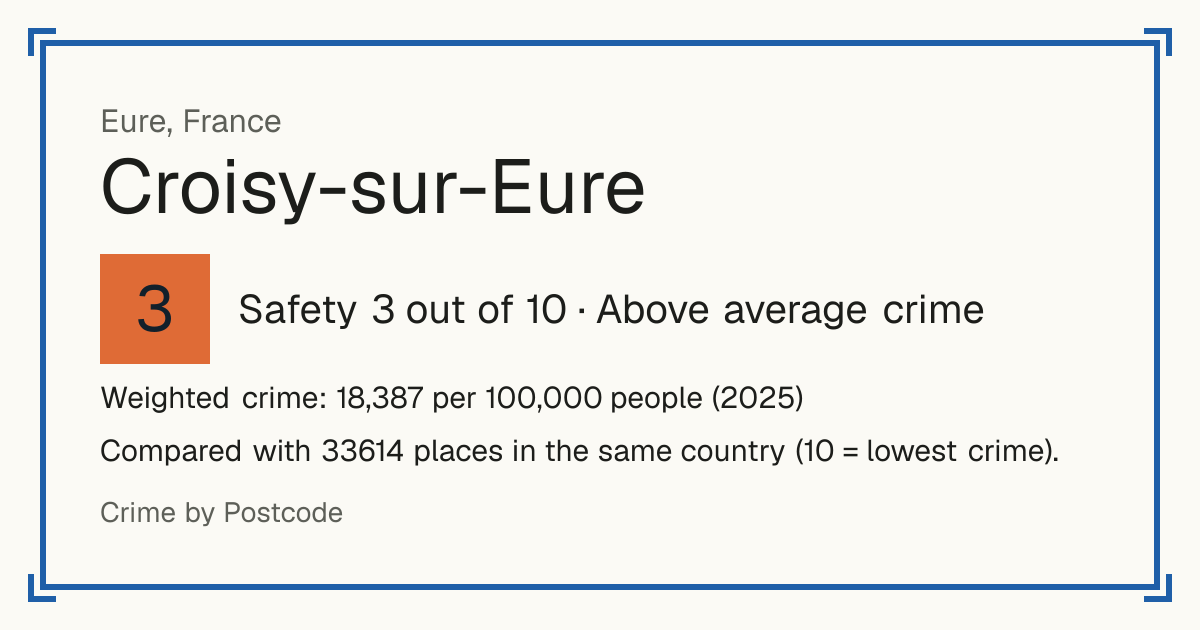 Croisy-sur-Eure, France: Safety 3 out of 10 (Above average crime). Weighted crime: 18,387 per 100,000 people (2025).