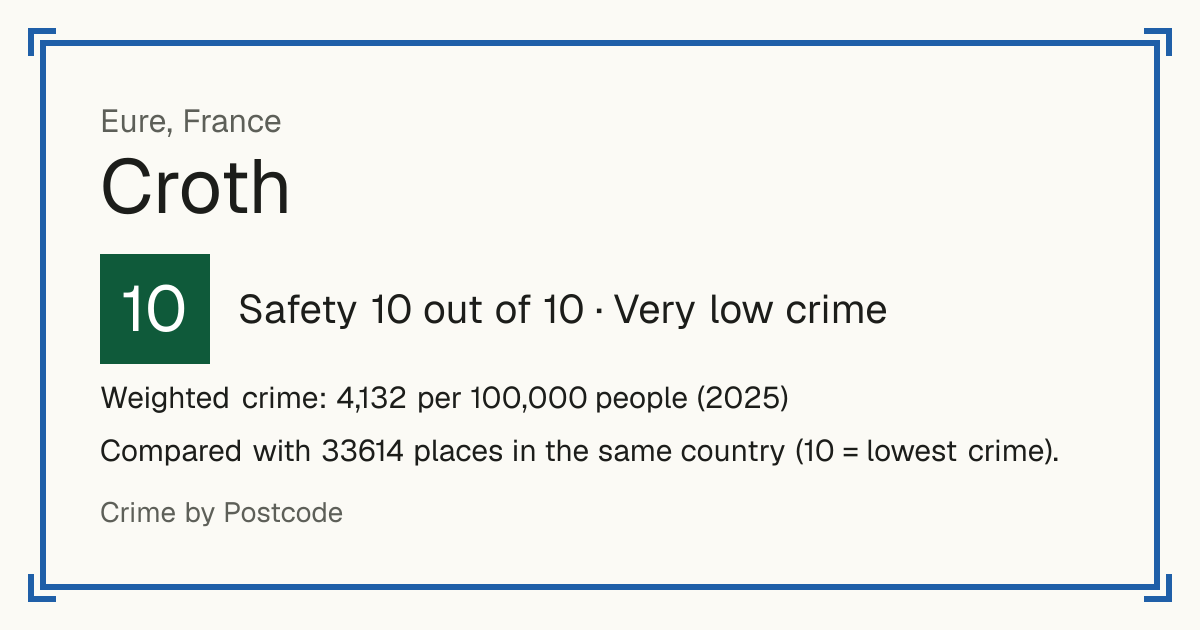 Croth, France: Safety 10 out of 10 (Very low crime). Weighted crime: 4,132 per 100,000 people (2025).