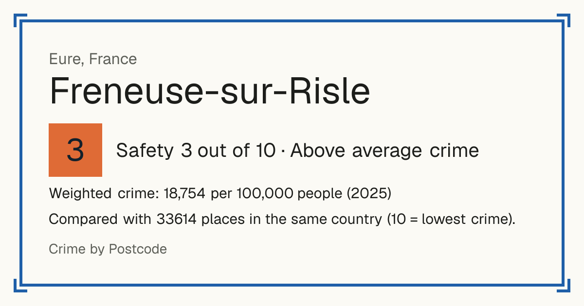 Freneuse-sur-Risle, France: Safety 3 out of 10 (Above average crime). Weighted crime: 18,754 per 100,000 people (2025).
