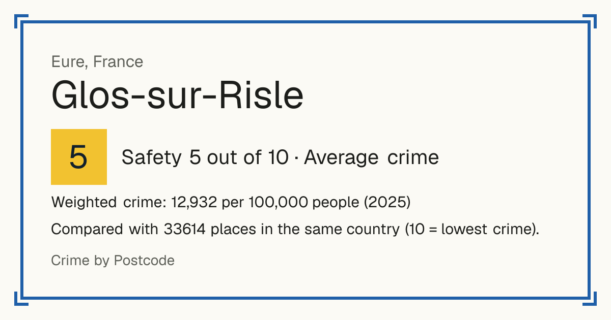 Glos-sur-Risle, France: Safety 5 out of 10 (Average crime). Weighted crime: 12,932 per 100,000 people (2025).