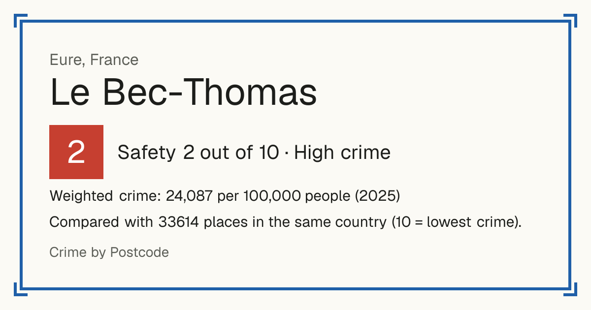 Le Bec-Thomas, France: Safety 2 out of 10 (High crime). Weighted crime: 24,087 per 100,000 people (2025).