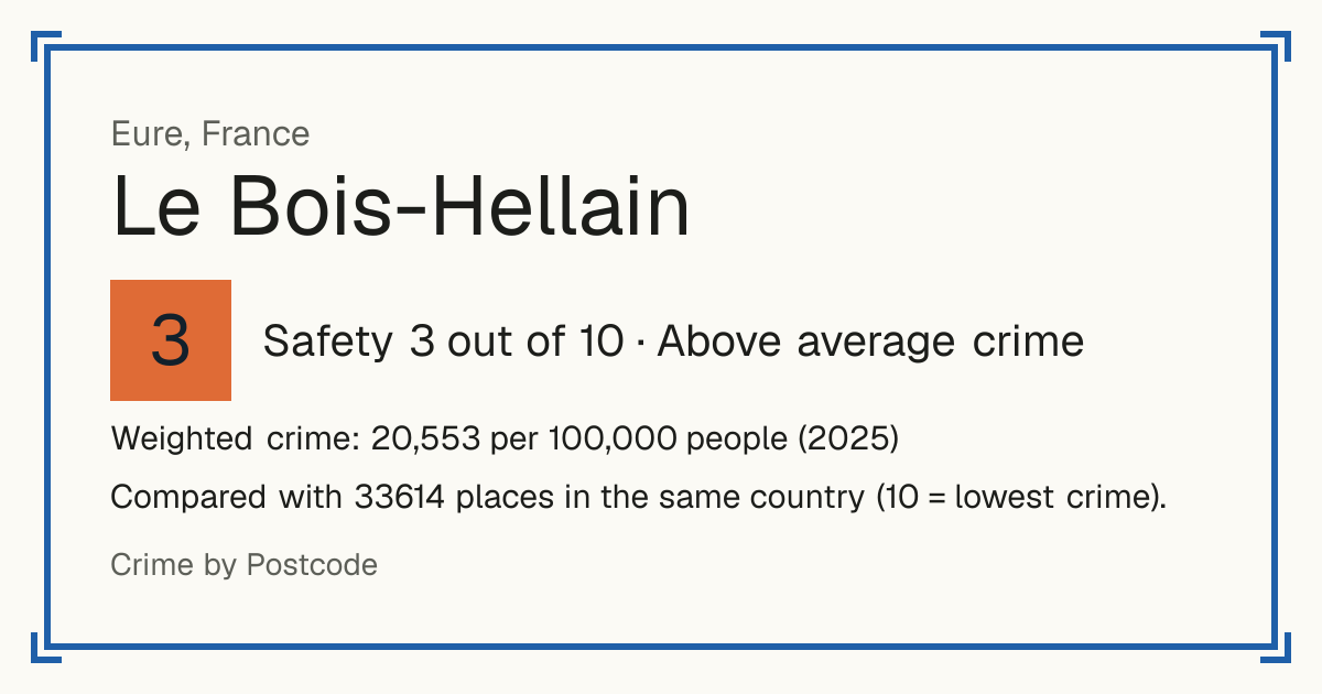 Le Bois-Hellain, France: Safety 3 out of 10 (Above average crime). Weighted crime: 20,553 per 100,000 people (2025).